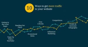 10 Creative Ways To Get More Traffic To Website